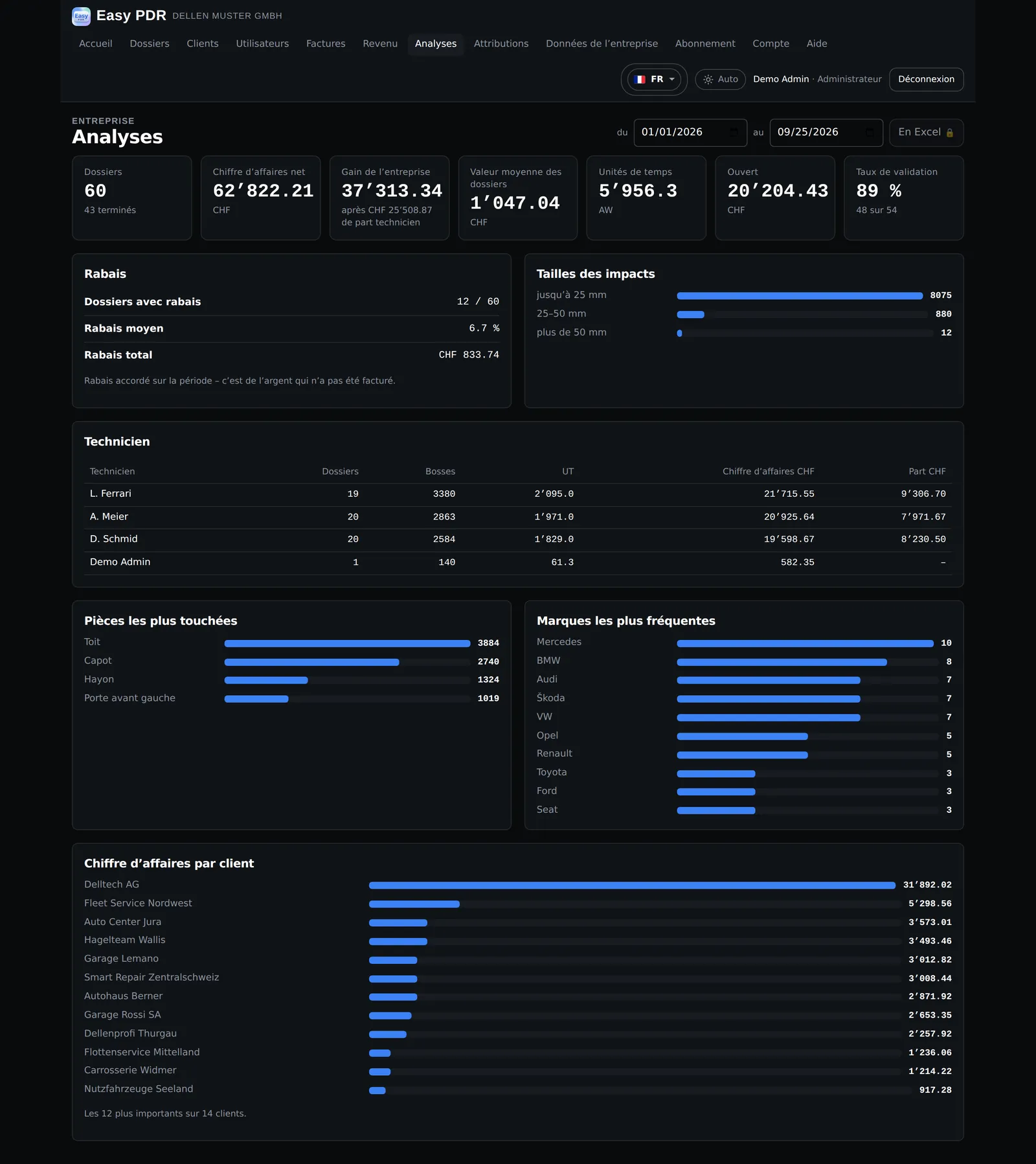Analyses Easy PDR avec indicateurs, tableau des techniciens et CA par client